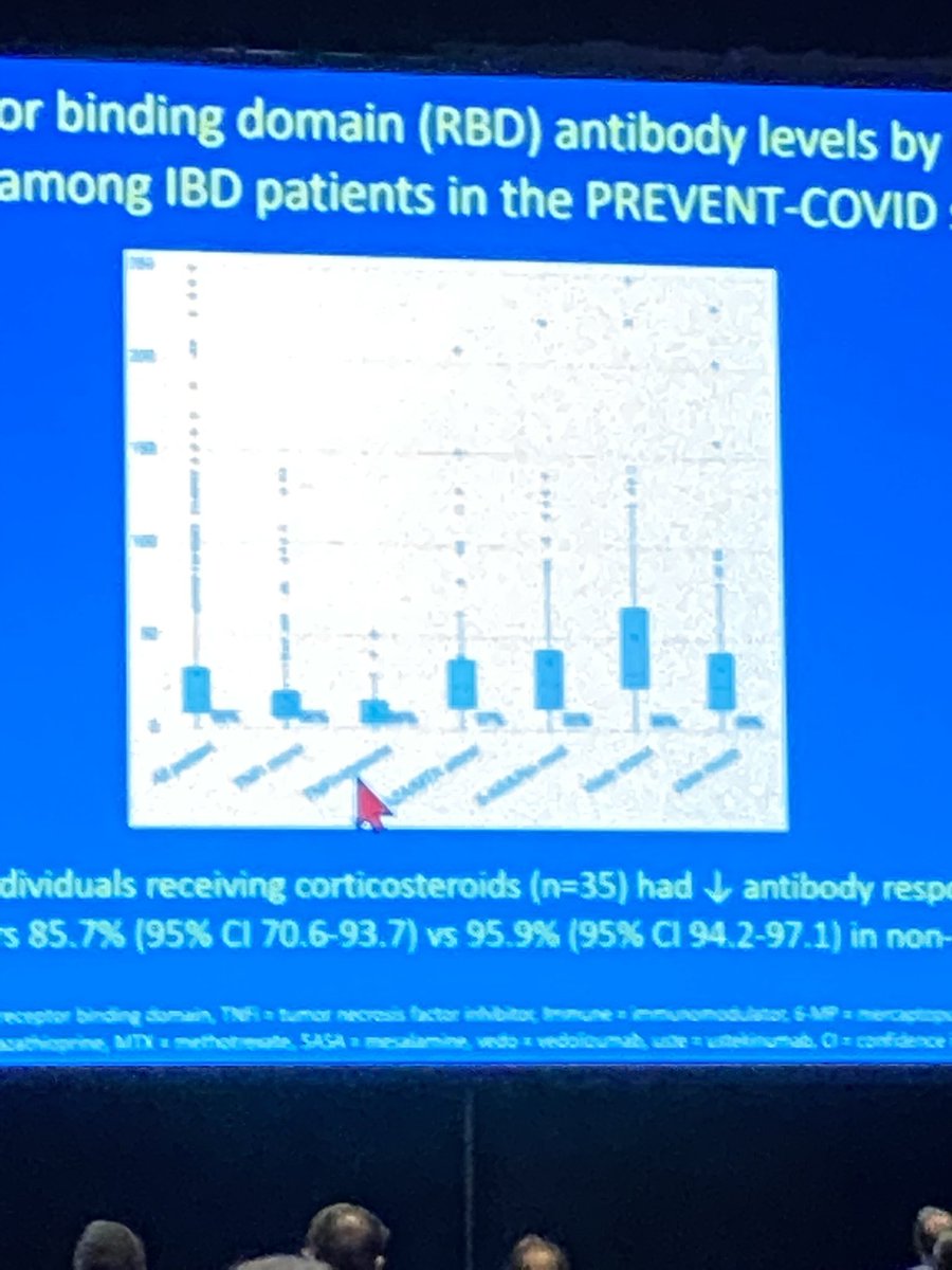 Kimberly Weaver MD presents data about serologic response to covid vaccine in IBD patients. Bottom line most patients do mount response-factors like corticosteroids seem to reduce response. .#ACG2021