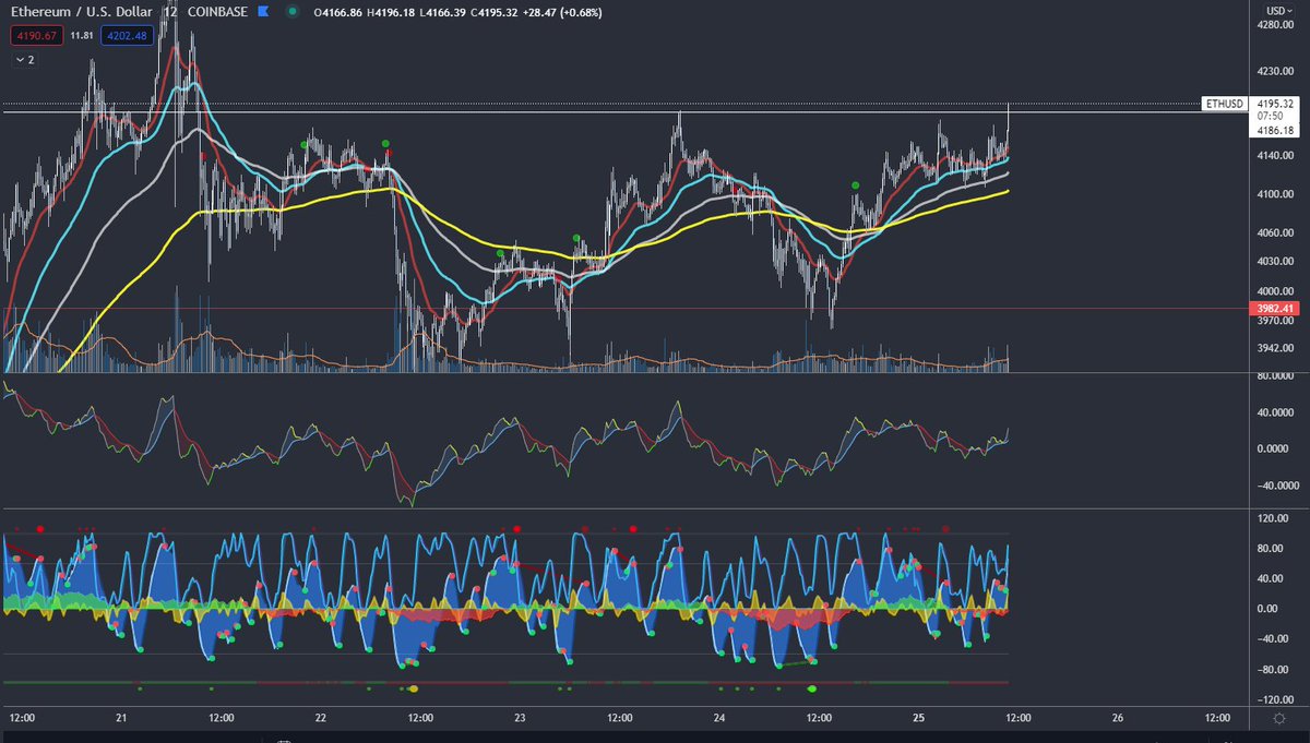 Dont sleep on $ETH breakout.