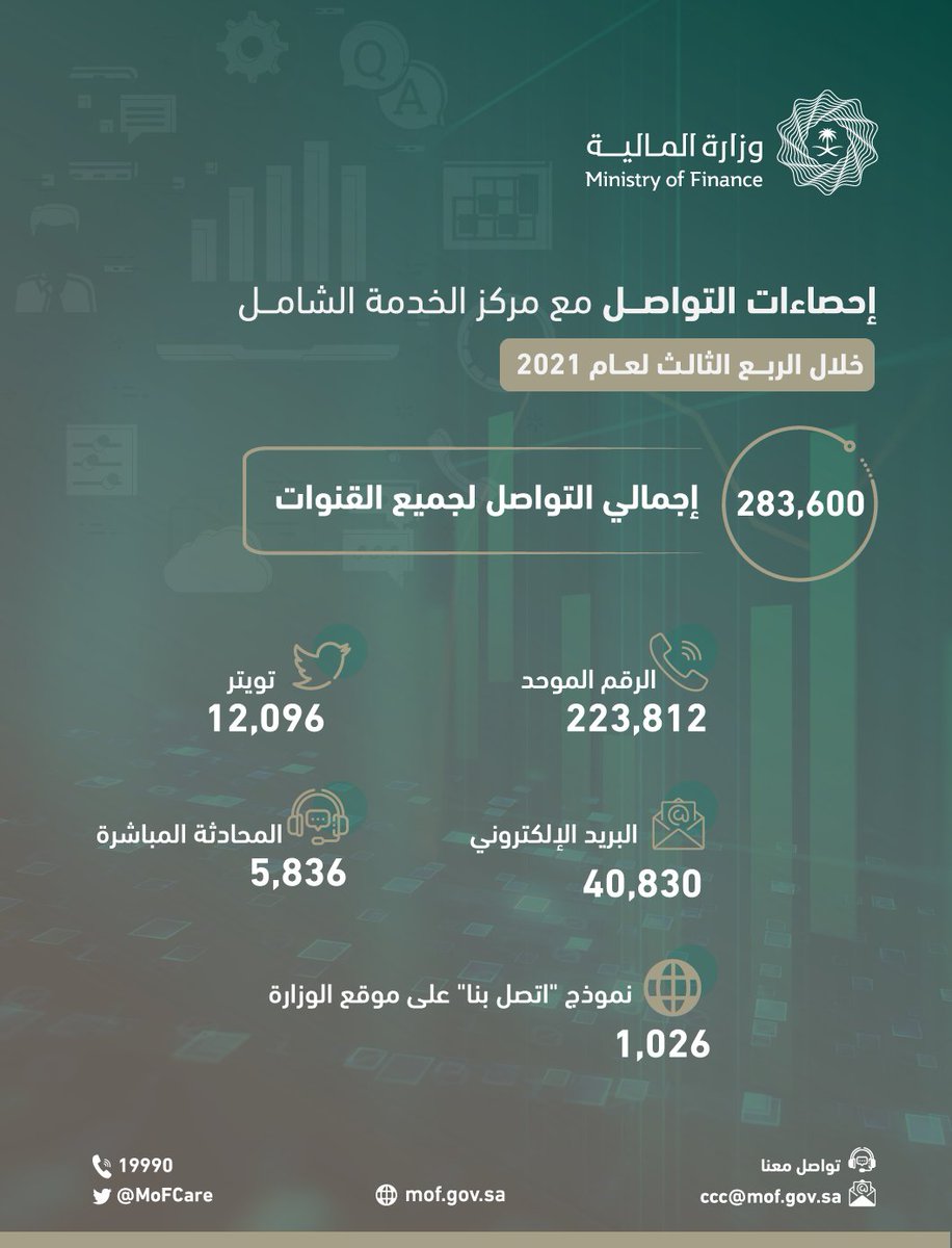 العناية بالعملاء tweet media