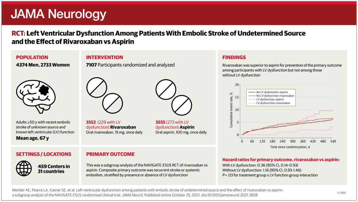 JAMANeuro's tweet photo. In this exploratory analysis, rivaroxaban was superior to aspirin at reducing the risk of recurrent stroke or systemic embolism among NAVIGATE ESUS trial participants with left ventricular dysfunction https://t.co/ghDfNgZ23q https://t.co/UblM4XCC3Q