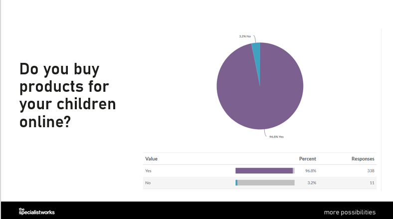 ConnectionsTSW's tweet photo. For this question we focused on parents. When having children, sometimes it's difficult to get out the house. 

So we asked them if they ever purchase items for their children online.

#connections #inserts #packageinserts  #retailers #advertisers #coupons #customerexperience https://t.co/ZUQbkIEujL
