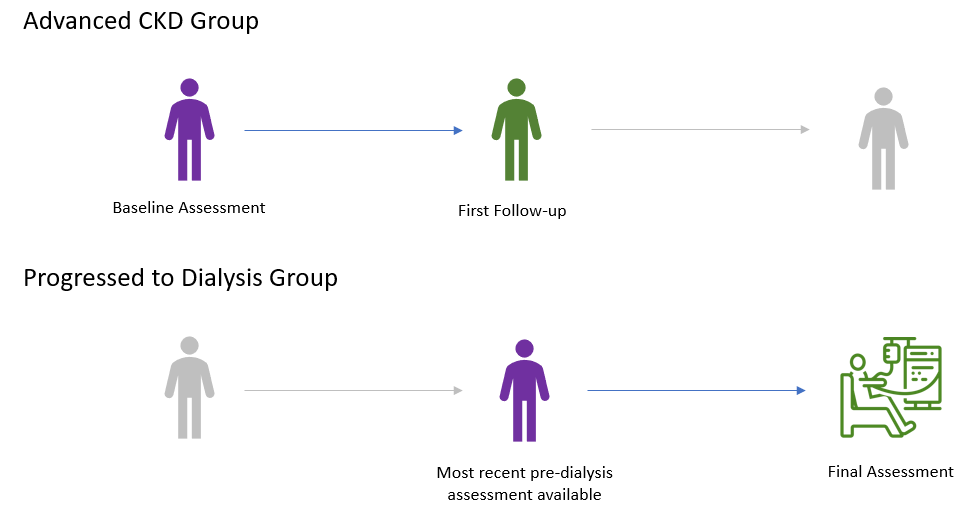 SevenOaksCDIC's tweet photo. 📣New publication! We observed that physical activity &amp; function declined over time in people with advanced CKD. However, the transition to dialysis was associated with an accelerated decline in physical function (chair stand test). @CJASN #CDICresearch

➡️https://t.co/YLGlxHKWHe https://t.co/o7LcGg2lKk