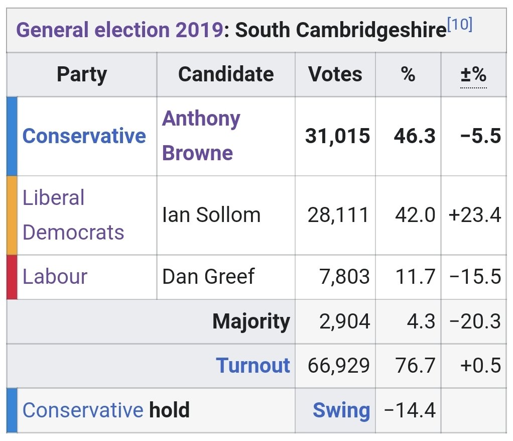 Today in parliament, Anthony Browne was once again criticising plans to build much needed homes - chastising them as a "building bonanza".

We think it's great that Lib Dem-run councils in Cambridgeshire are stepping up to the plate and taking action on the housing crisis.