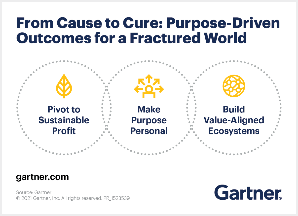 Gartner_inc's tweet photo. A purpose-driven supply chain is key 🔑 to addressing critical challenges to the planet, people and profit. @Gartner_SC's 3 #supplychain strategies share how to drive purpose-driven outcomes for a fractured world: https://t.co/GYqMpGZTXH #GartnerSC https://t.co/LO1Rjhj97n