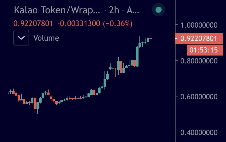 CorgiLTC's tweet photo. Update: $KLO continuing to trend parabolically with very few people actually talking about it = smart money accumulating.  

Don’t miss out on this one. https://t.co/BlHkJm9BlP