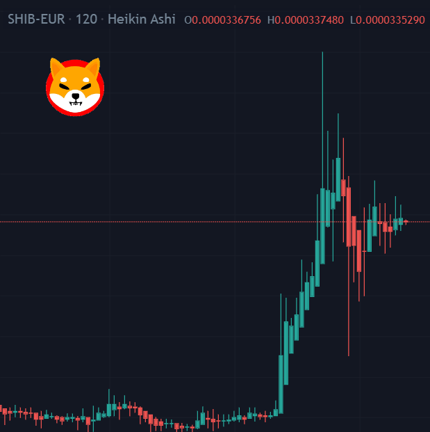 Today we started with the the top 3 #Crypto currencies on our platform but we are going to add other markets like Shiba Inu (#SHIB) very soon! You can also tweet us! #ShibTrain 
Free Sign Up and usage! coinslosh.com