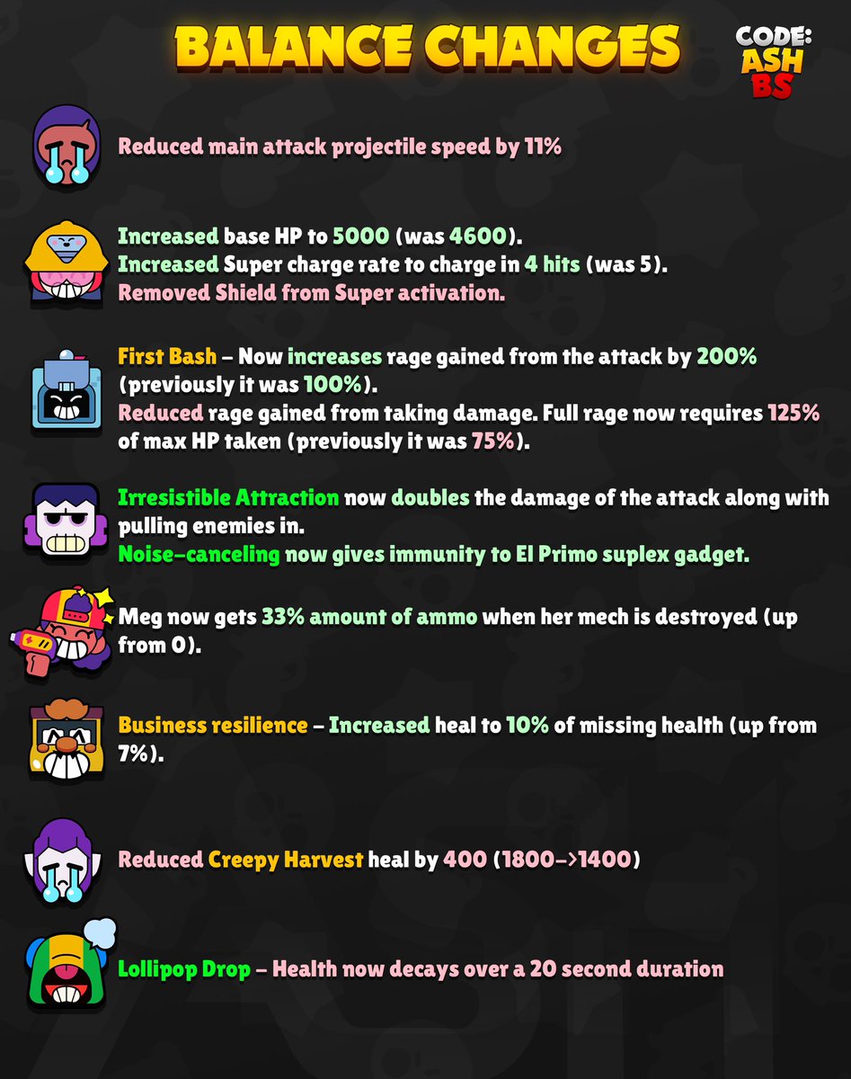 AshClashYT's tweet image. Balance changes are coming! 
Brock and Ash are getting hit with big nerfs! Jacky is getting a rework, but is it a nerf or buff? 
#balancechanges #brawlstars