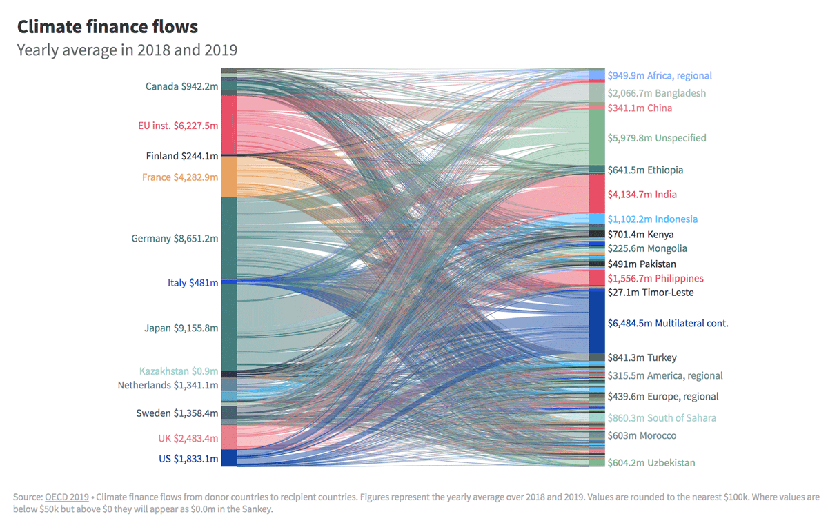 CarbonBrief's tweet photo. NEW - Analysis: Why climate-finance ‘flows’ are falling short of $100bn pledge | @Josh_Gabbatiss @joejgoodman 

Read here: https://t.co/kkQnzRwCGC https://t.co/lBVKloSnZe