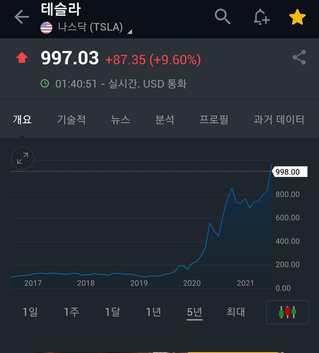 whiteondal's tweet photo. 테슬라 1000불 코앞.
시총 1000조짜리가 하루에 10퍼 가까이 움직이네.. https://t.co/tSQFifYYsU
