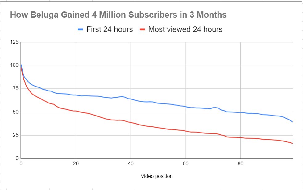 This Graph shows something very important about audience retention on YouTube... 

First 24 hours (17k views): 56% retention 
Most viewed 24 hours (120k views): 37% retention 

Here's what most beginners (and some experienced creators!) get wrong about retention 🧠👇