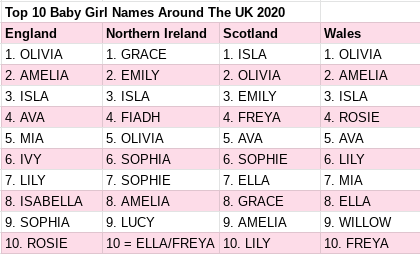 babiesnames's tweet photo. Top 10 Baby Girl Names Around The UK 2020 https://t.co/eY0kyOeUxn