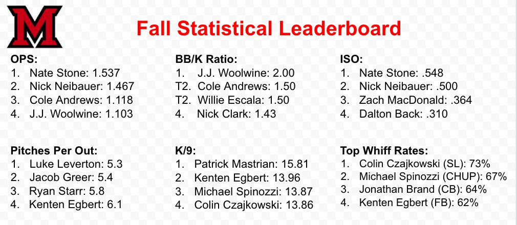 MUBaseManagers's tweet photo. With fall games wrapped up, here is the statistical leaderboard! https://t.co/fT1puwi6Rv