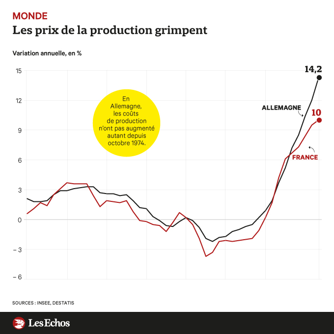 Les industriels font face à une forte hausse de leurs coûts ⤵️

trib.al/y48QNeD