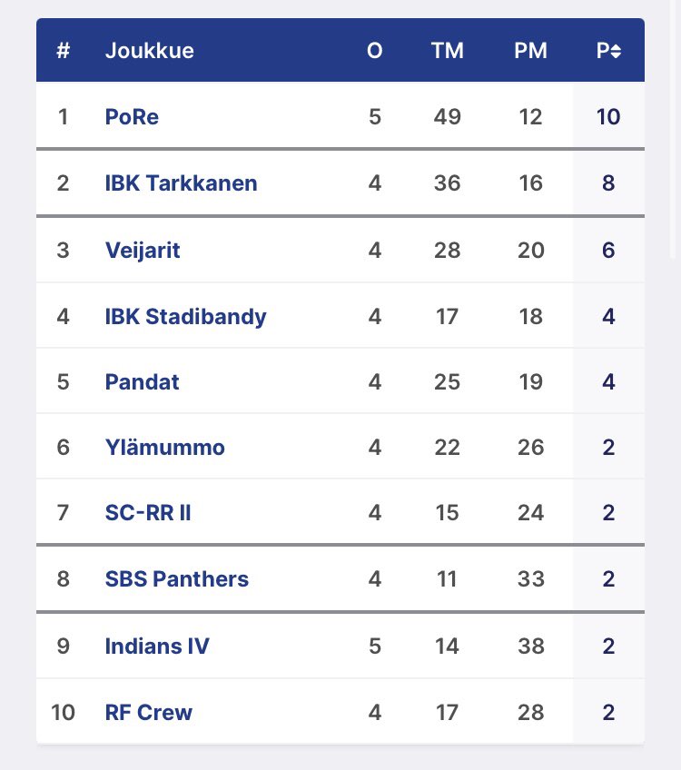 Viikonloppuna IBK kävi hoitamassa vastuuturnauksen pois alta rutiininomaisesti ja jatkaa puhtaalla pelillä. Homma jatkuu 6.11, mutta myös U-junan aikatauluja Masalaan 27.11 voi alkaa jo tutkimaan, kun luvassa on todennäköinen kärkikamppailu kahden puhtaan pelin joukkueen välillä.