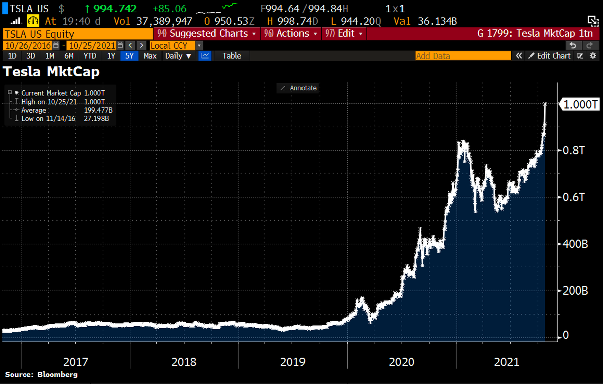 Schuldensuehner's tweet photo. #Tesla joins $1tn club as stock jumps on order for 100k cars from Hertz. Order is expected to generate $4.2bn in revenue &amp; the cars will be delivered over the next 14mths. The rental cars giant had $1.8bn in cash as of June 30 after emerging from bankruptcy earlier that month. https://t.co/a3ZML2rVF6