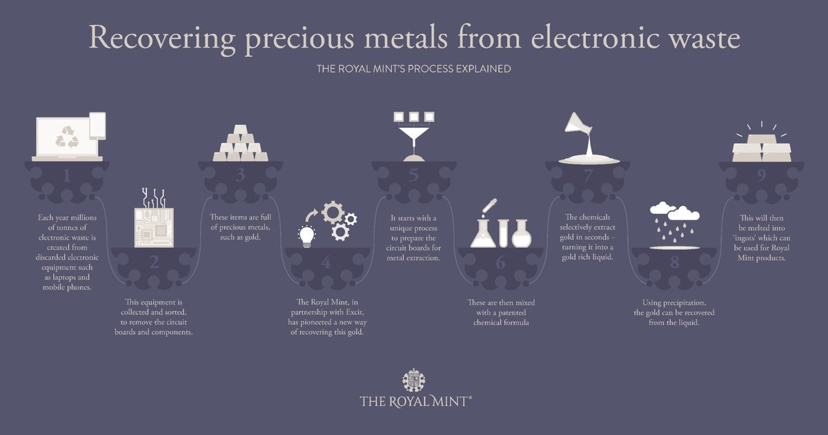 RoyalMintUK's tweet photo. Did you know that gold and other precious metals are contained in your phones and laptops? Here's how we plan to use sustainable technology and innovative chemistry right here at The Royal Mint to extract and recycle it to help reduce global electronic waste! 👇
#sustainability https://t.co/mEXDmC3Wps