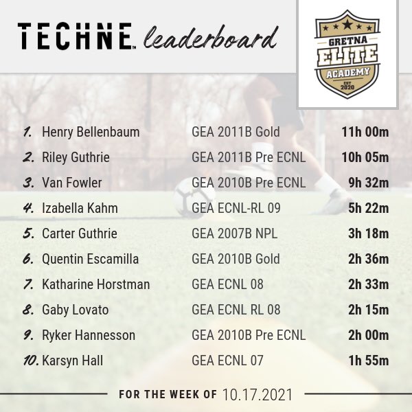 GretnaEliteAcad's tweet photo. Another great week of @technefutbol training! ๐
Well done to Henry, who is back on top of the leaderboard ๐
Our total club hours continue to climb as well ๐ฅ
#OwnYourDevelopment #TrainingMentality https://t.co/0z7Tx1CDPr