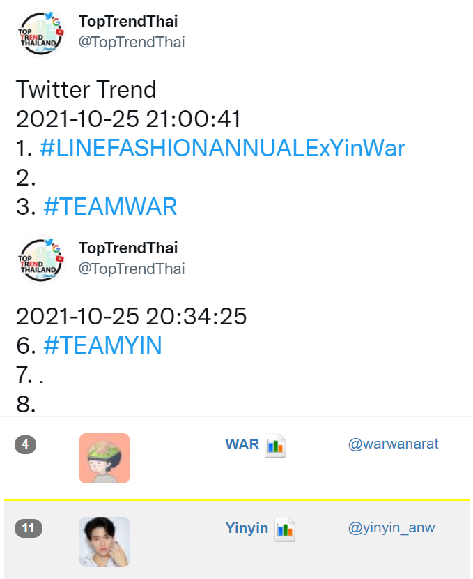 theoneyin's tweet photo. สรุปเทรนด์แท็ก #LINEFASHIONANNUALExYinWar
- Trends No. 46 Worldwide 🌏
- Trends No. 1 TH
- 199300+ Tweets (00:30)
แท็กและเมนชันที่เกี่ยวข้อง
- #TEAMYIN No.6 TH
- #TEAMWAR No.3 TH
- mention @yinyin_anw No.11 TH
- mention @warwanarat No.4 TH
#yinyin_anw #warwanarat #หยิ่นวอร์ https://t.co/kgNISpwj76