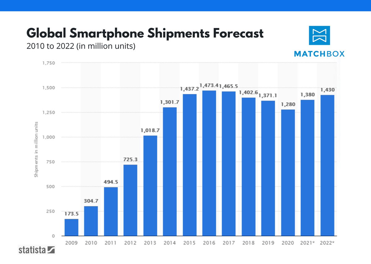 matchboxhr's tweet photo. See the volume of smartphone shipment changes between 2009 and 2022 in the below graphic and find more at https://t.co/TluBjyJ7T7.
#Smartphone #SmartphoneShipment #Phone #Tech #News #Statistics #Data #InterestingUpdate #RecruitmentFirm #Recruiters #Recruitment https://t.co/qHoIfOPvvQ
