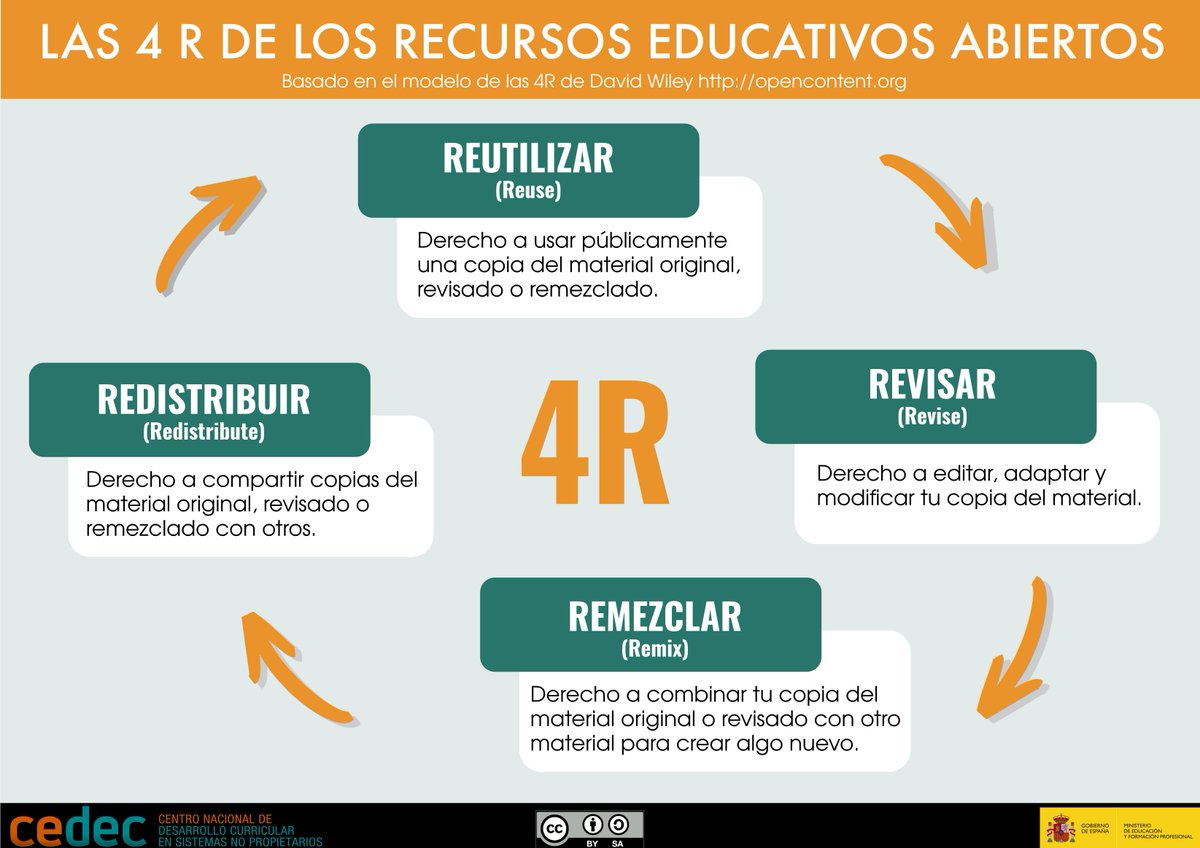 ManuCalderon_85's tweet photo. Manu Calderón
@ManuCalderon_85
@propuestastic

 #propuestas21E #unidadesdidacticas1y2 FUENTE 
@educaINTEF

Interesante reflexión sobre las "4R de los REA", aplicable a todos los docentes que queremos ampliar continuamente nuestros conocimientos https://t.co/3KkYW1tiTO