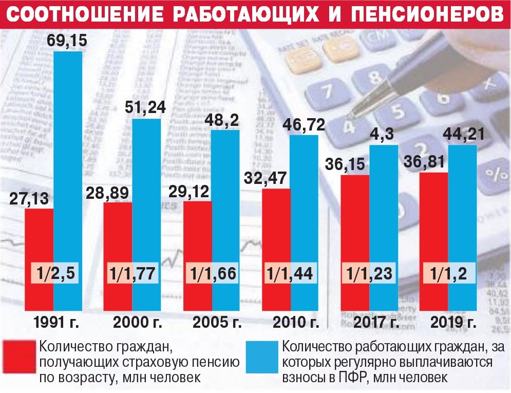 Сколько пенсионеров в 2021. Соотношение работающих и пенсионеров в России по годам. Соотношение работающих и пенсионеров. Численность пенсионеров в РФ. Соотношение работающих и пенсионеров в России.