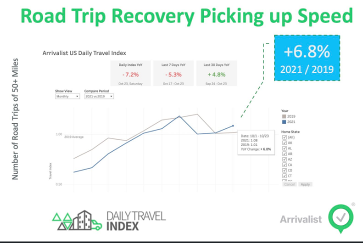 According to Saturday's Daily Travel Index data, US travel activity is accelerating. The data shows US road trips increased 19.2% to 6.8% above 2019 levels from 5.7% above the year earlier period. Check Daily Travel Index bit.ly/3vMrzl4 for the latest updates. #travel
