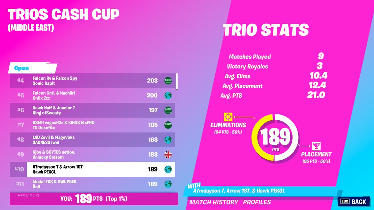 RqxAE's tweet photo. Top #10 in Trio Cash cup 

insane come Back 🔥

30 min late 

w/ @PEKGLfn @Arrow__fn https://t.co/NLPlsER4FA