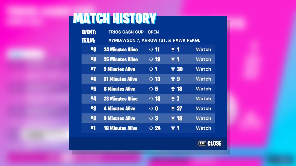 Top #10 in Trio Cash cup 

insane come Back 🔥

30 min late 

w/ <a href="/PEKGLfn/">PEKGL</a> <a href="/Arrow__fn/">Arrow</a>