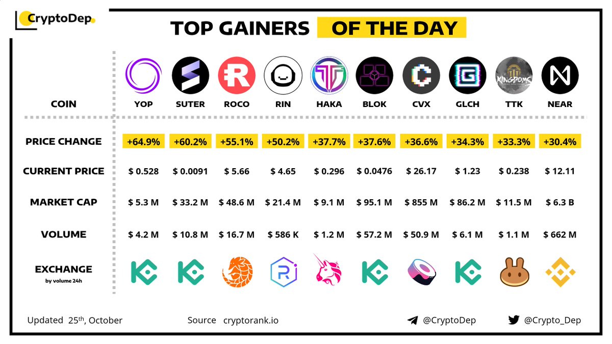 Crypto_Dep's tweet photo. ⚡��TOP GAINERS OF THE DAY! 
25 October 2021
$YOP $SUTER $ROCO $RIN $HAKA $BLOK $CVX $GLCH $TTK $NEAR https://t.co/wue7kt4tlW