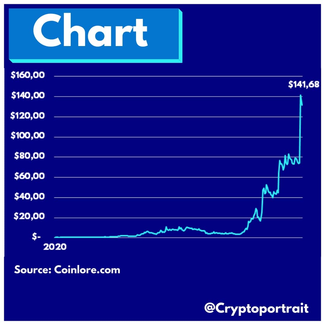 cryptoportrait's tweet photo. Today we want to introduce you to #axieinfinity .
Tell us in the comments what you think about #axs and its future. 🤔

We hope you enjoy our educational content.🎓
Keep in mind that this is not financial advice.

Unbezahlte Werbung // unpaid advertisment.

#Crypto #skymavis https://t.co/Gg4JDjmBK3