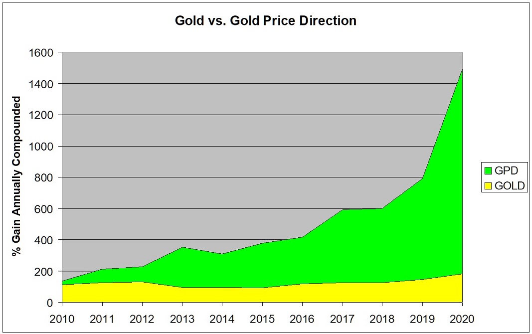 GoldPriceDirect's tweet photo. Renewed bullish #gold signal issued last month, plus several suggested stocks. You could benefit considerably by utilizing our service, so subscribe. No competitor comes close to matching our record both buying AND shorting in the sector. https://t.co/Woece1cuNF https://t.co/tcxx2Ym4oP
