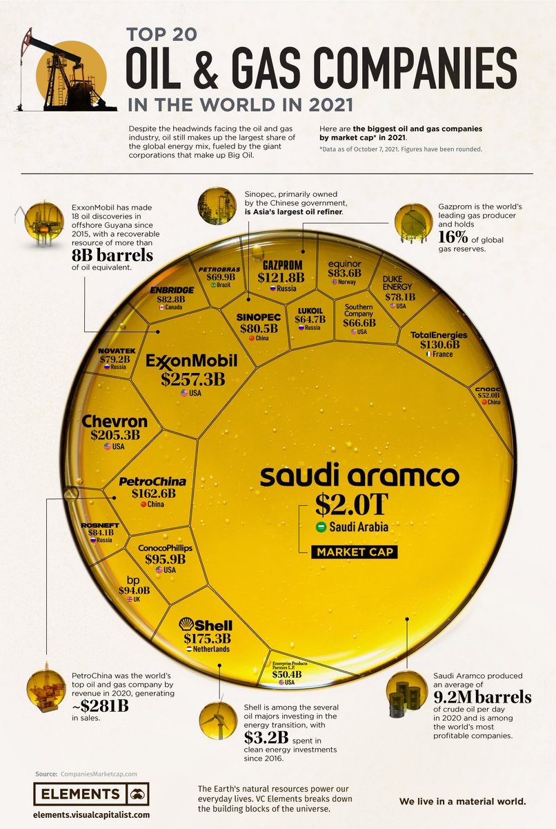 Ranked The Largest Oil and Gas Companies in the World 🌎 via VCElements