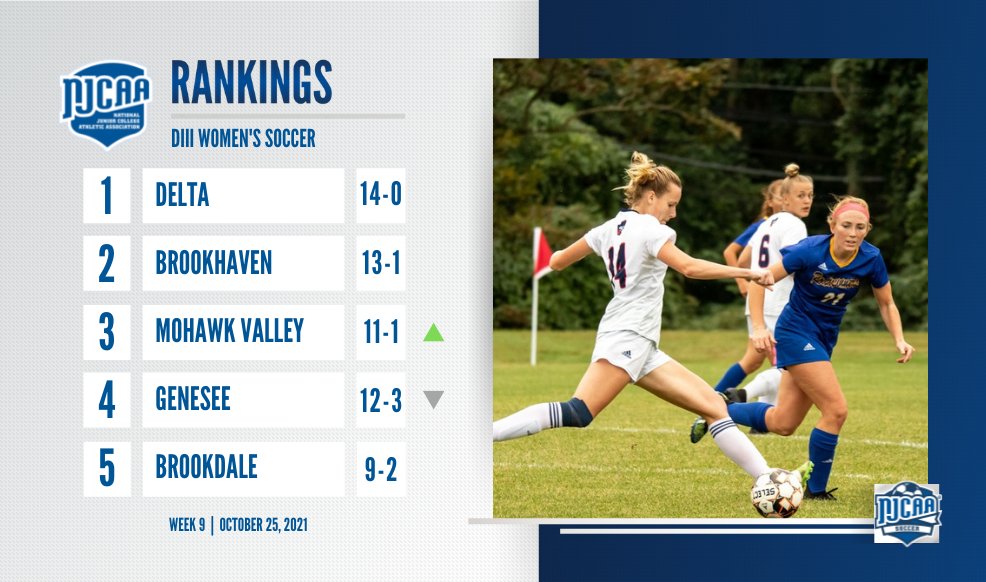 NJCAA Soccer tweet media