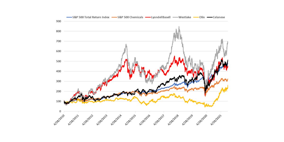 CMACCChemicals's tweet photo. The runaway performance of $OLN since the change in strategy brought on board by new CEO Scott Sutton is worth some analysis – why did it not happen earlier and why aren’t others doing it?
https://t.co/7l4RjON7cy
#CMACC #research #chemicals #ESG #sustainability #recycling #energy https://t.co/EPjne1D7j2
