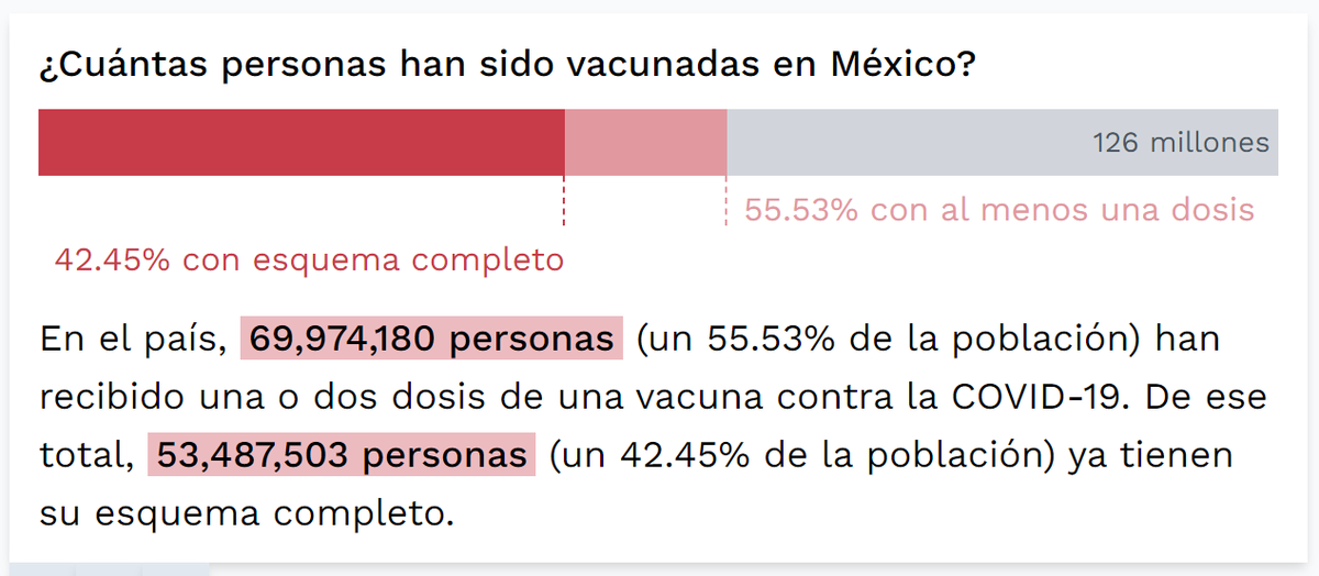 PROYECTO_Li's tweet photo. En el país, 69,974,180 personas (un 55.53% de la población) han recibido una o dos dosis de una vacuna contra la COVID-19. De ese total, 53,487,503 personas (un 42.45% de la población) ya tienen su esquema completo. https://t.co/YX40vMu3DN