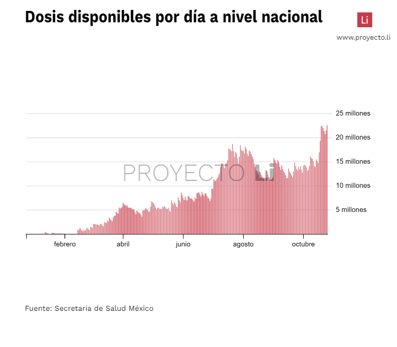 PROYECTO_Li's tweet photo. Actualmente hay más de 20 millones de dosis disponibles en México. https://t.co/nlDoIdyh3s