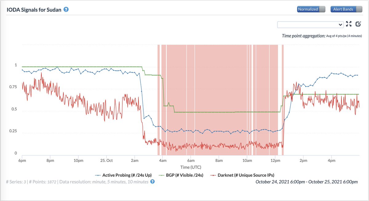 Amid the #military #coup in #Sudan, there have also been  major #Internet #outages. IODA data shows that connectivity dropped at ~02:30 AM UTC (04:30 AM local). 

Track Sudan's connectivity here:
ioda.caida.org/ioda/dashboard…

apnews.com/article/middle…

#SudanCoup #KeepItOn