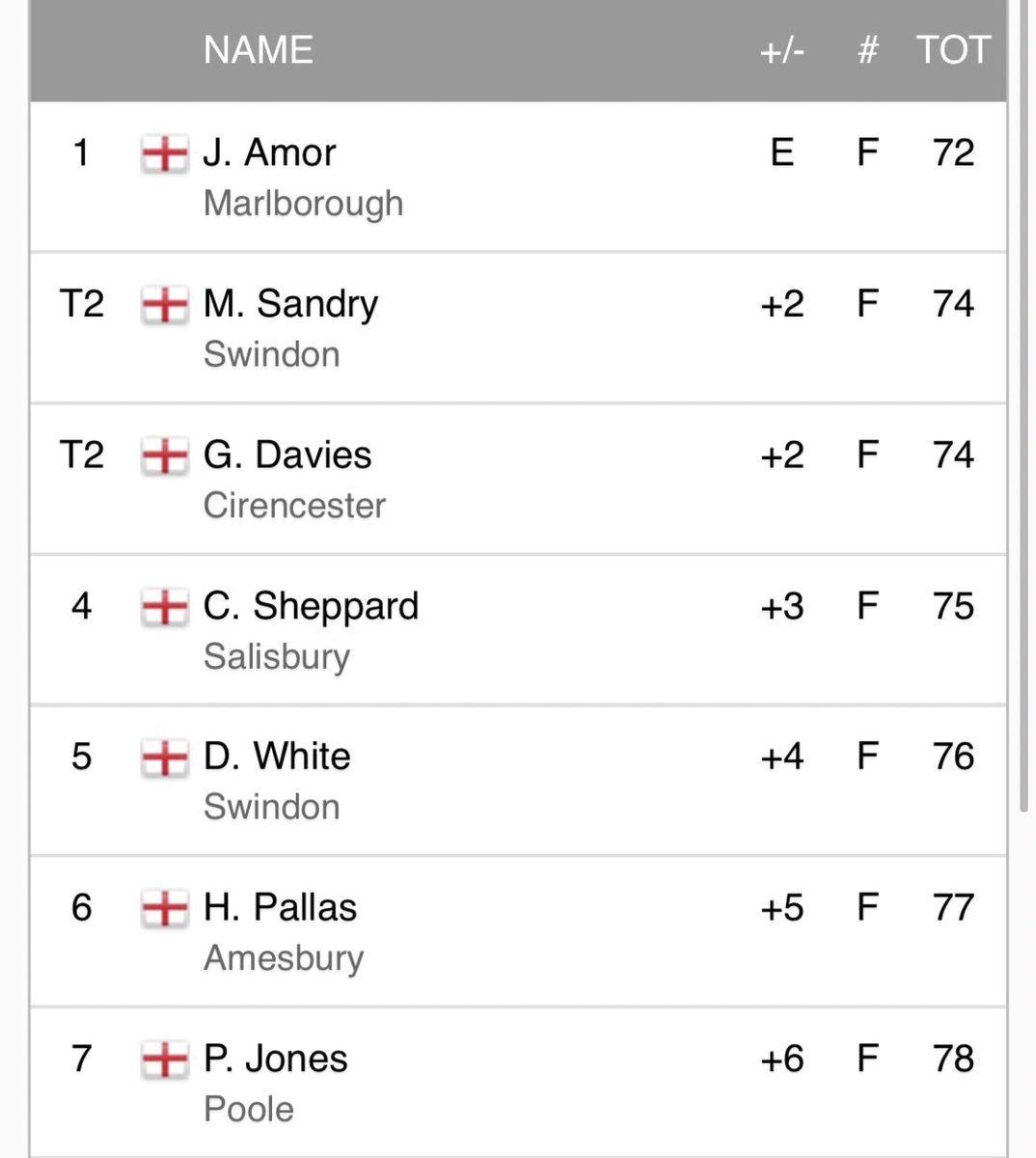 JamieAmor's tweet photo. Even a blind squirrel finds a nut once in a while. A nice chop round Marlborough for the PGA Winter Series today. https://t.co/3CH7ZqlhVP