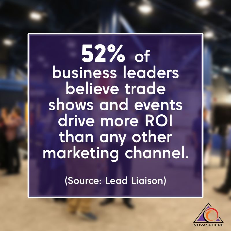 NovasphereInc's tweet photo. When your sales team tallies the number of leads gathered on the trade show floor and estimates the average percentage of leads that result in a sale, positive ROI makes trade shows and events, excellent marketing channels. https://t.co/7C31GZ2ycy