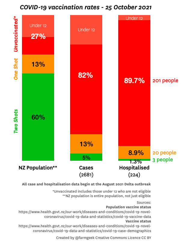 Morena! Here is your updated #CovidGraph for vaccination status using data current on 25 October 2021. Only 3 of our 224 hospital cases were double vaxxed. Vaccines work.