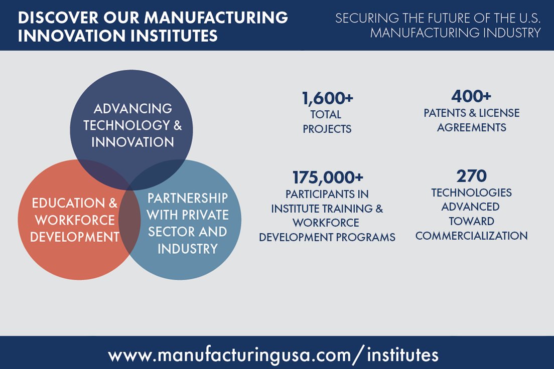 TheBioMADE's tweet photo. The 16 @MFGUSA institutes have a significant impact on U.S. innovation. We’ve invested in 1,600+ R&amp;D projects, advancing technologies toward commercialization and generating patents &amp; license agreements. And our numbers ↑ every day. https://t.co/melnxViP96 #mfgweek #mfg https://t.co/urrjJqBy6W