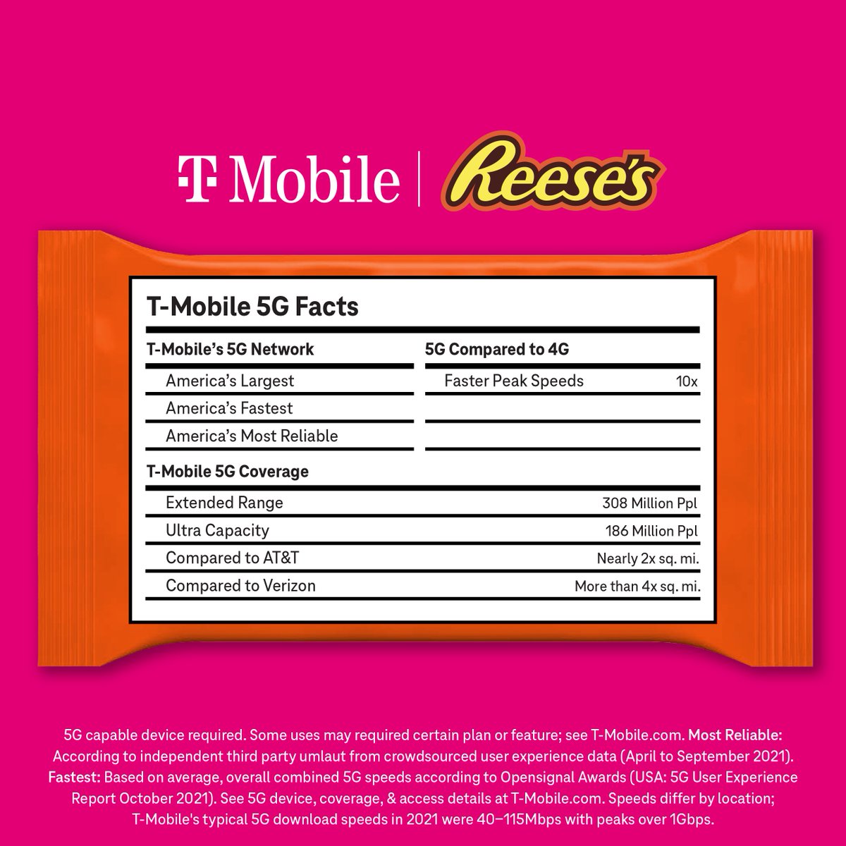 Looks like <a href="/TMobile/">T-Mobile</a>'s 5G has all the right ingredients 😉🍫 #Take5G #TeamMagenta t-mo.co/3BZOxrd