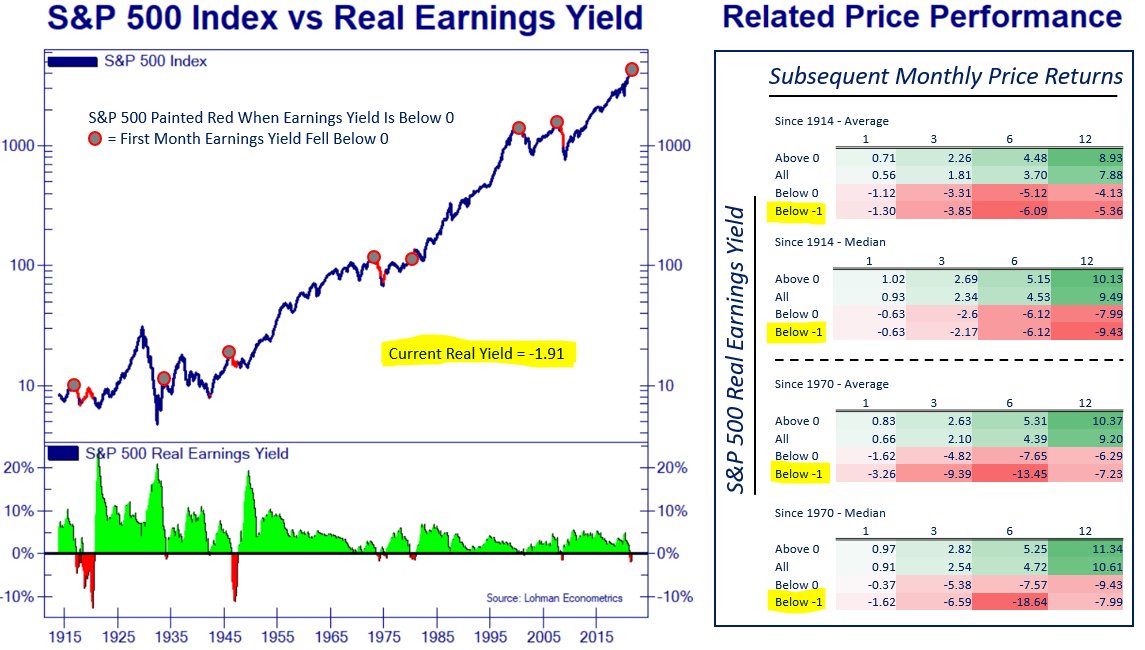 An S&amp;P 500 Real Earnings Yield of -1.91% remains a very significant problem.