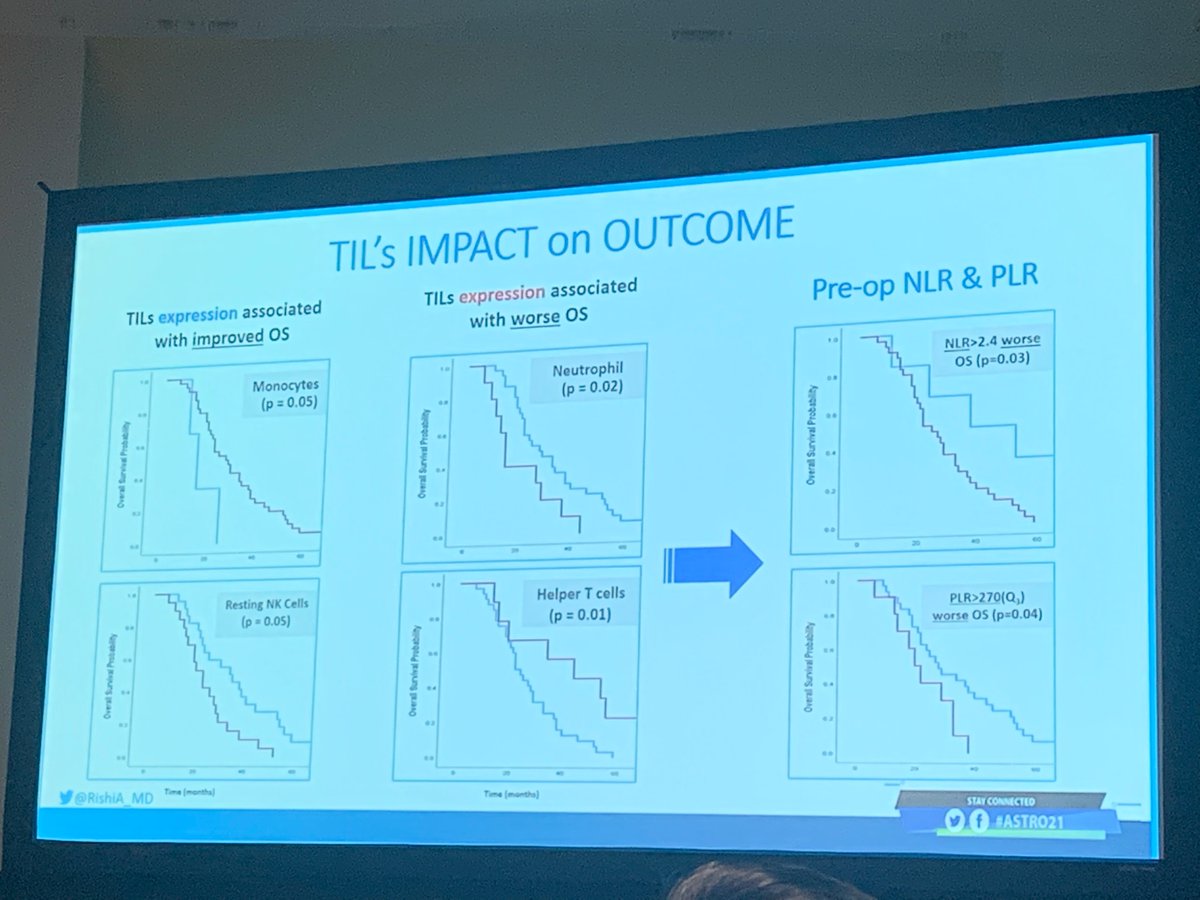 Casey Liveringhouse (@liveringhousecl) on Twitter photo <a href="/MoffittRadOnc/">MoffittRadOnc</a> resident <a href="/RishiA_MD/">Anupam Rishi</a> presenting on association between TILs and outcomes in recurrent GBM. Infiltration of NK cells and monocytes associated with ⬆️prognosis while immature T cells ⬇️. Role for IO in immune poor subtypes? <a href="/MoffittRadOnc/">MoffittRadOnc</a> resident <a href="/RishiA_MD/">Anupam Rishi</a> presenting on association between TILs and outcomes in recurrent GBM. Infiltration of NK cells and monocytes associated with ⬆️prognosis while immature T cells ⬇️. Role for IO in immune poor subtypes?