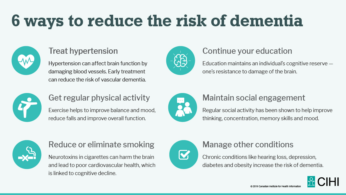 LEAD_Coalition's tweet image. 6 ways to reduce the risk of #dementia cihi.ca/en/dementia-in… by @CIHI_ICIS

#Alzheimers @kristinresistin @brontyman @Journeyingdave @Deemoney521 @kreepazoidkelly @jmkuhn99 @TheUnicorn999 @PhDnotMD @RodneyClaeys @procm2 @DrLindaLMoore @SerenaShimAward @LazyCircles @CCGevirtz
