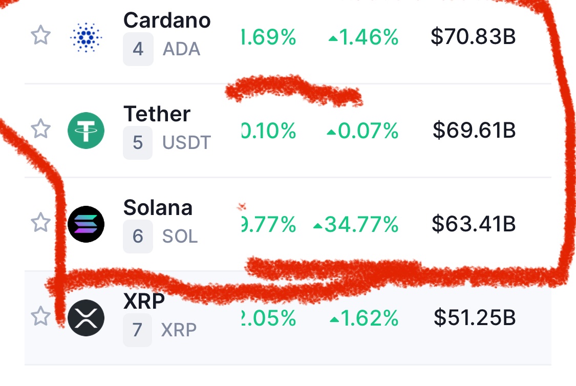 Told ya 2 vids ago solana was the best conservative bet.

Cardano about to drop out of the top 10 soon. Needs a motivational speech STAT.