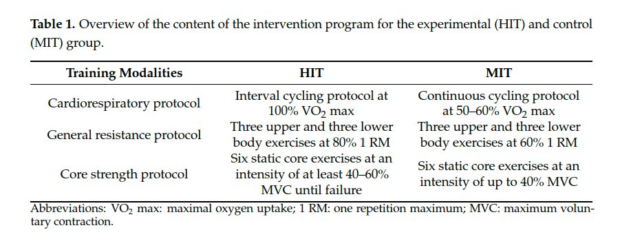 PhysioMeScience's tweet photo. High Intensity Training Is an Effective Modality to Improve Long-Term Disability and Exercise Capacity in Chronic Nonspecific Low Back Pain: A Randomized Controlled Trial 

https://t.co/MXuclHeGPl https://t.co/Ut5CQOsupd