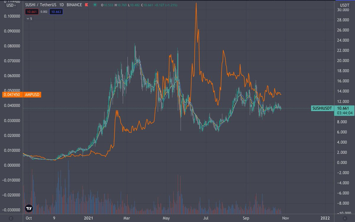0xMiBx's tweet photo. can't wait till $amp and $sushi to pump together. we're due. https://t.co/pWIrg2JRDs