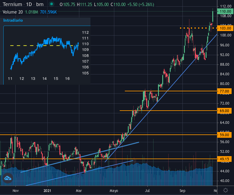 egis57's tweet photo. #Ternium #Siderar #TXAR $TXAR
En tendencia alcista desde marzo.
ALZAS:
HOY +5,26
Este Mes +17,90% https://t.co/PDUKlvPVAO