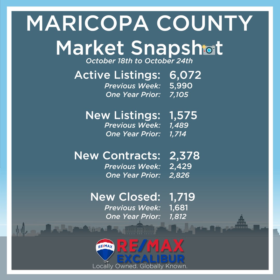 REMAXExcalibur's tweet image. Happy Monday! Here are the latest housing stats for Maricopa and Pima counties. #wesellhomes #tucsonrealestate #phoenixrealestate #arizonarealestate #luxuryhomes #scottsdalerealestate #orovalleyrealestate #weareremax